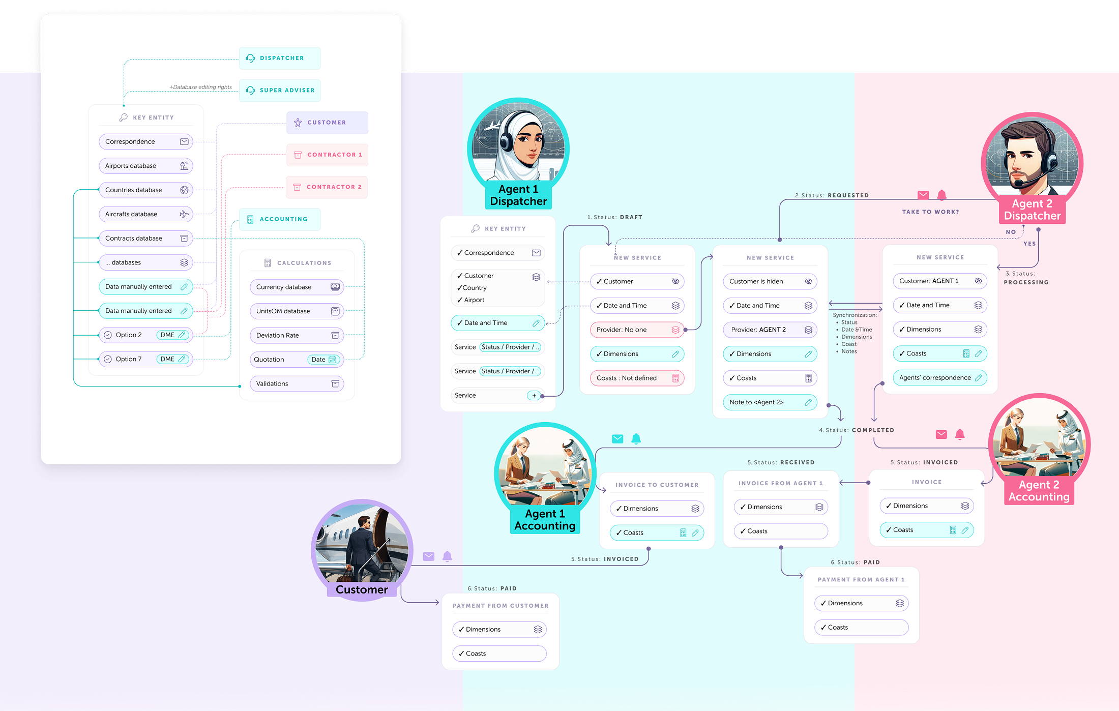 Concept for key dashboards and fast testing
