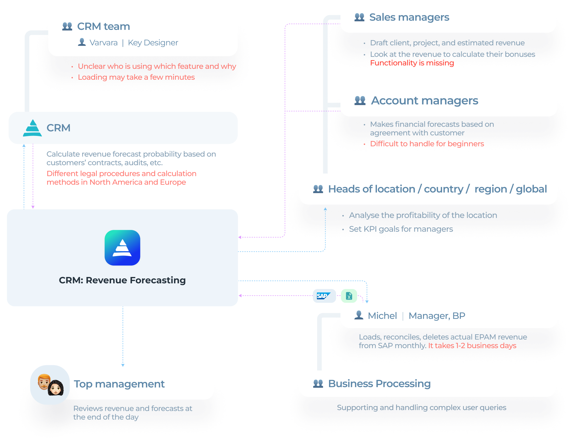 Role matrix