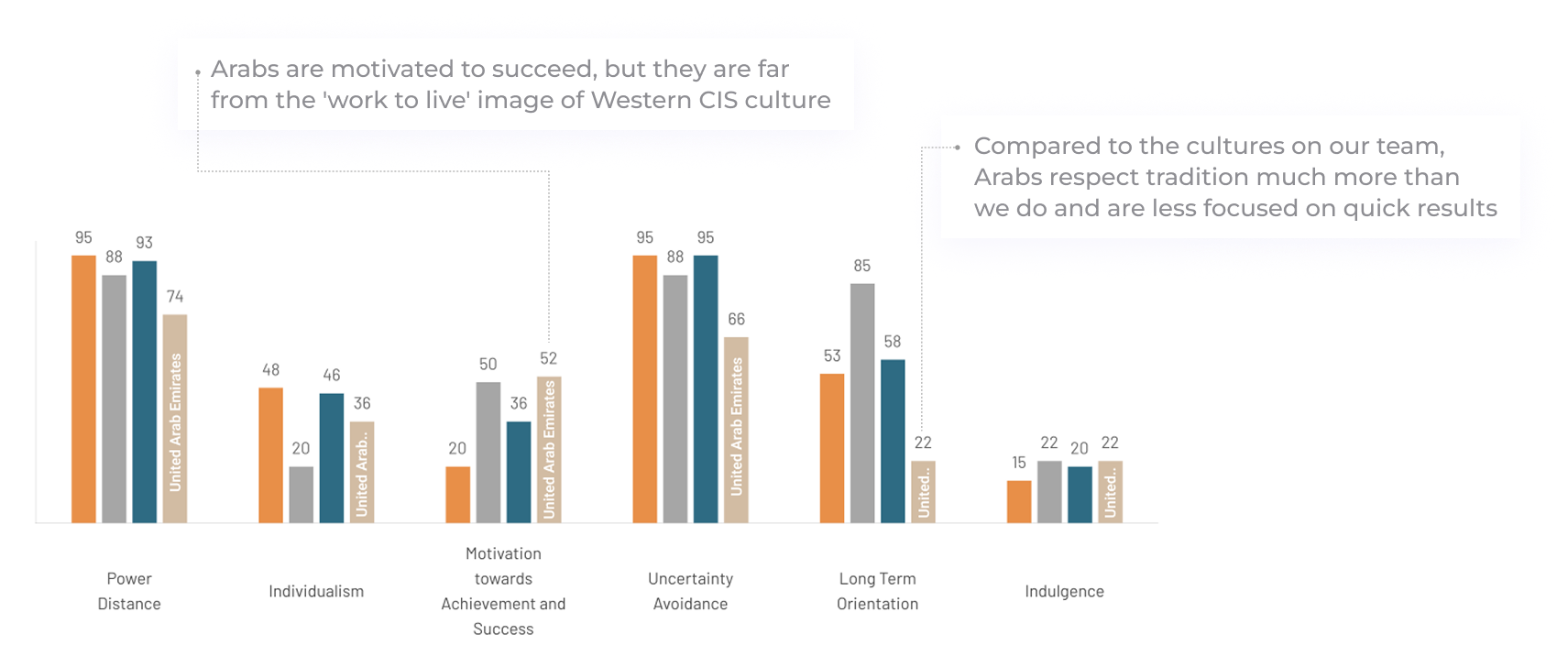 Cultural differences comparison tool