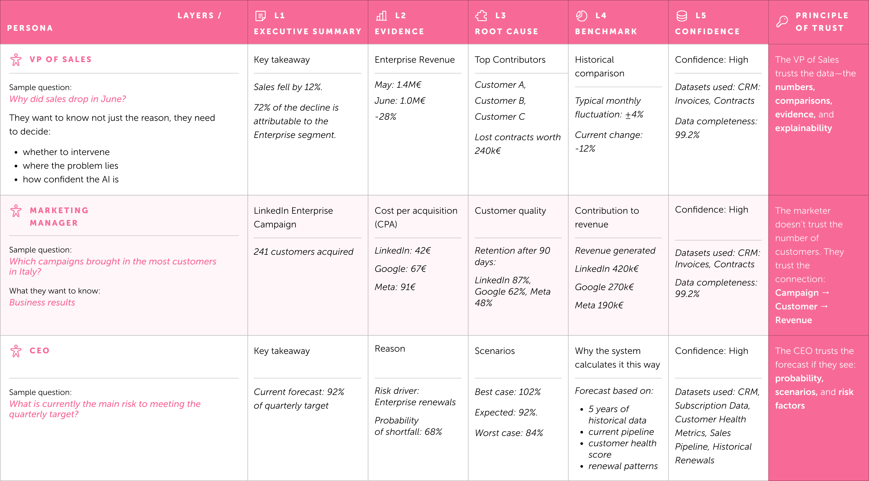 Personas trust-layer matrix