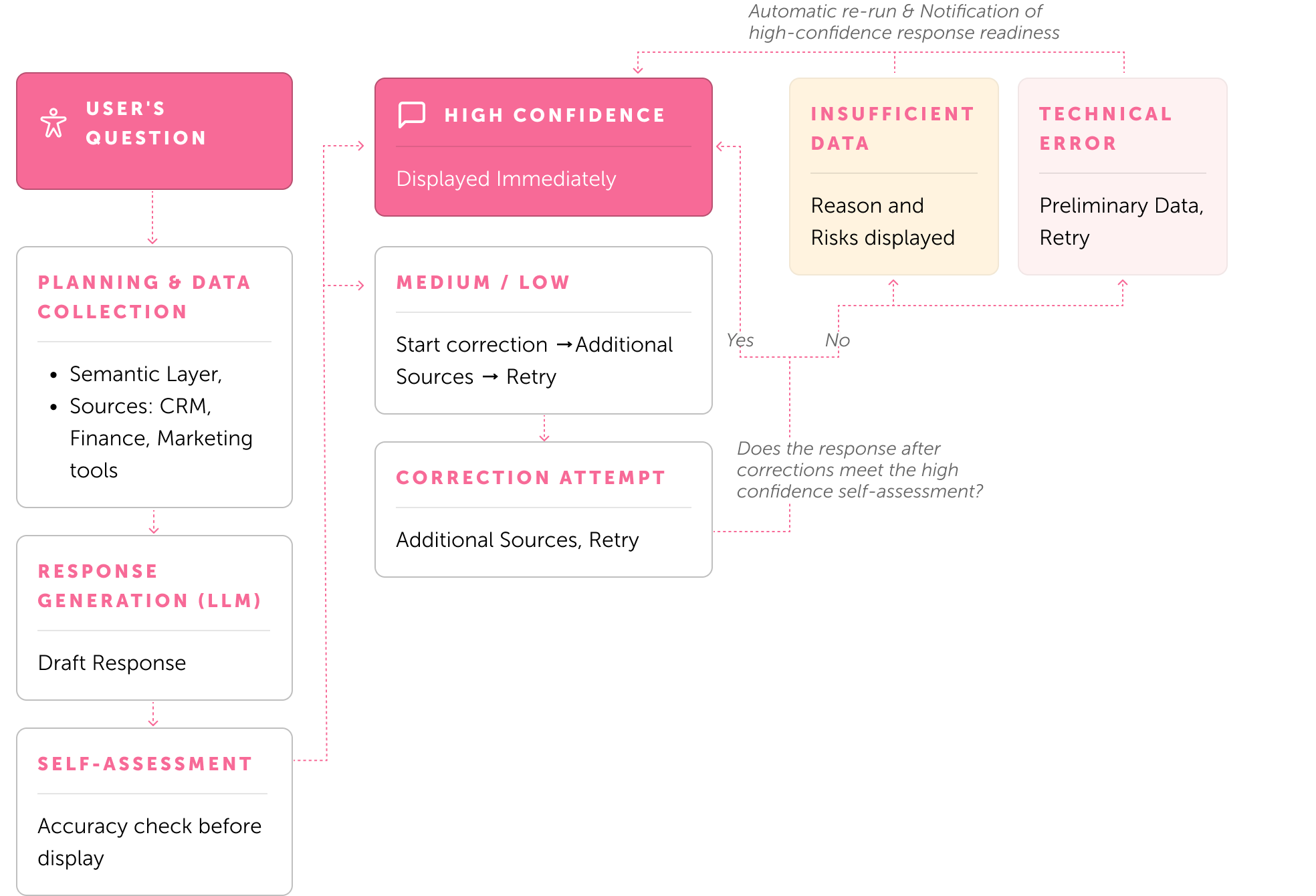Response architecture